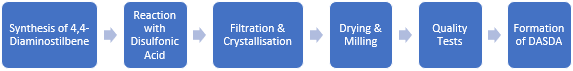 4,4 Diamino Stilbene 2-2 Dis-Sulphonic Acid Manufacturing Plant Project Report