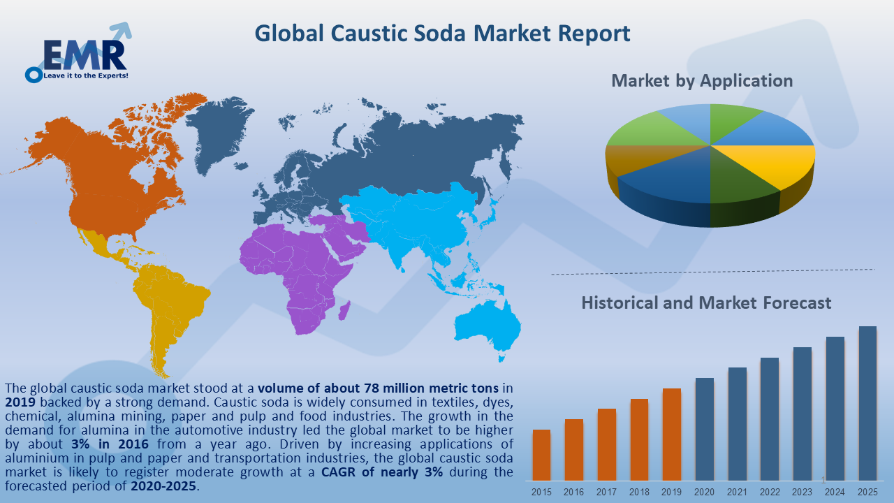 Caustic Soda Market Industry Size, Share, Trends & Report 20202025