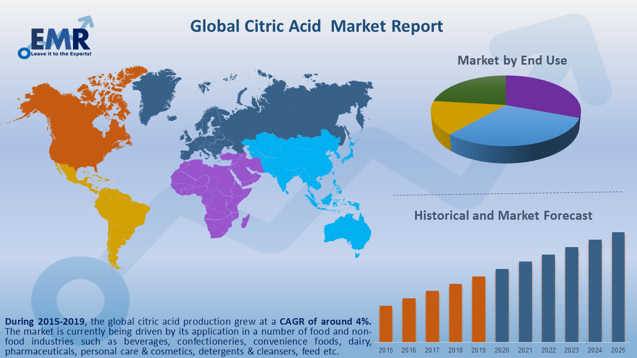 Citric Acid Market Size, Share, Price Trends & Report 2020-2025