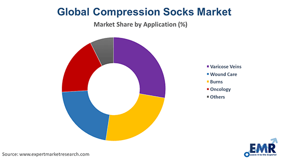 Post-Surgical Compression Garments Market Size and Share - Growth