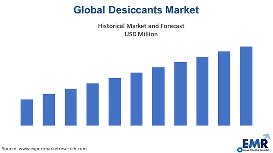 Desiccants Market Size, Share, Price Trends, Growth, Forecast 2024-2032