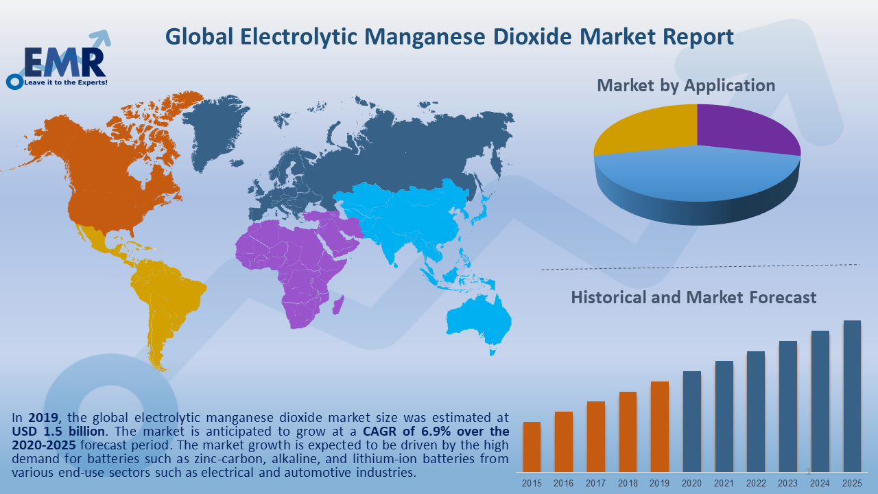 Electrolytic Manganese Dioxide Market Report, Price ...