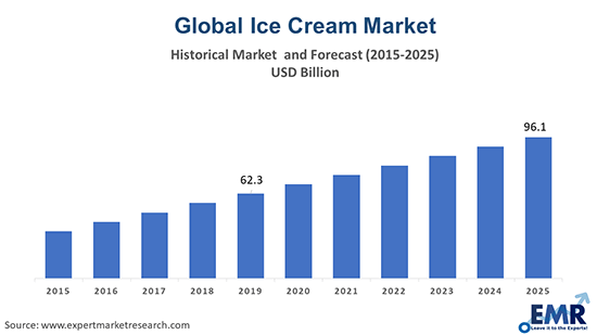 Ice Cream Market Size Share Analysis Report 2021 2026