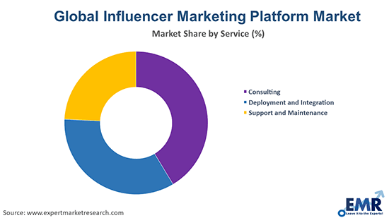 Global Influencer Marketing Platform Market Size, Share ...