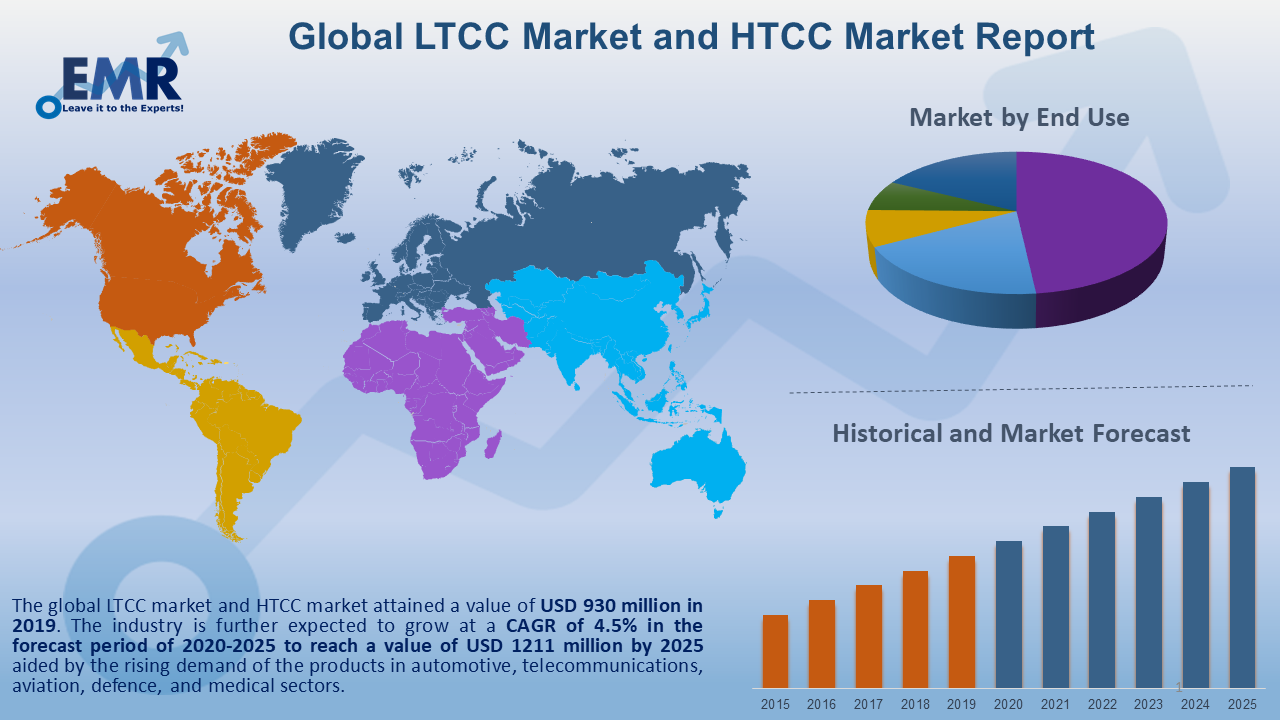 LTCC Market and HTCC Market Size, Share & Research Report 20212026