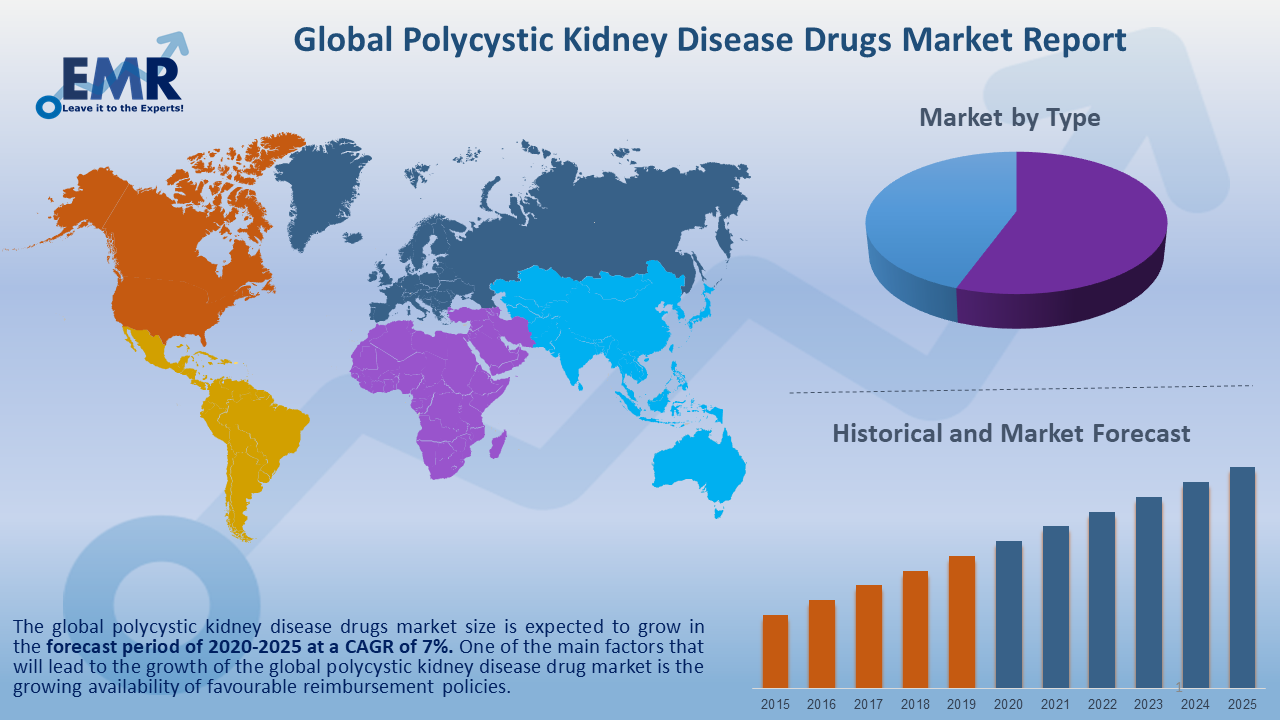 Polycystic Kidney Disease Drugs Market Size, Share, Report 2021-2026