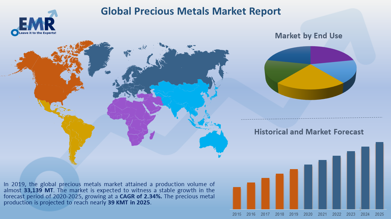 Precious Metals Market Size, Share, Price Trends & Report 20202025