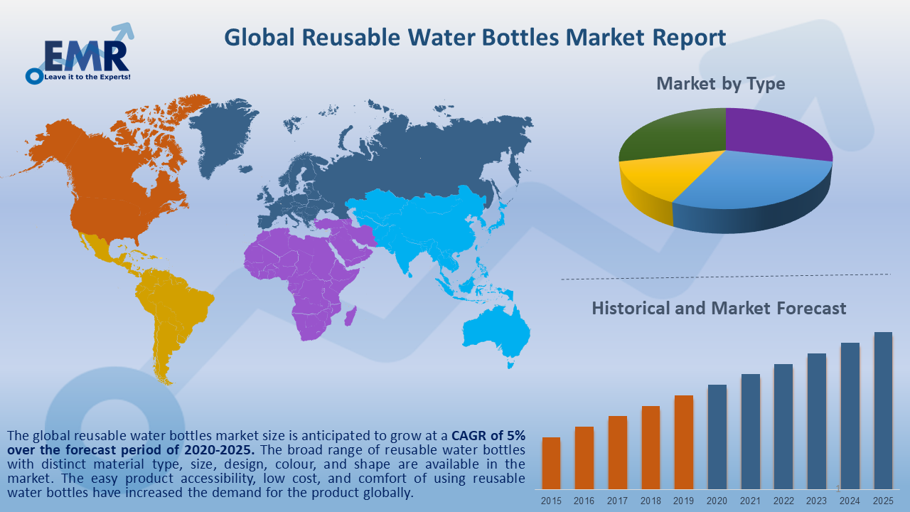 Reusable Water Bottles Market Research, Size, Share, Growth, Trends