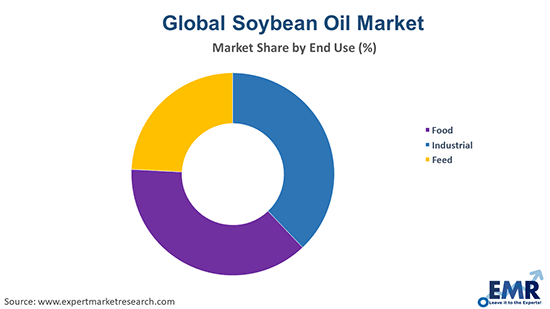 Soybean Oil Market Size, Share, Analysis, Trends and Forecast 2022-2027