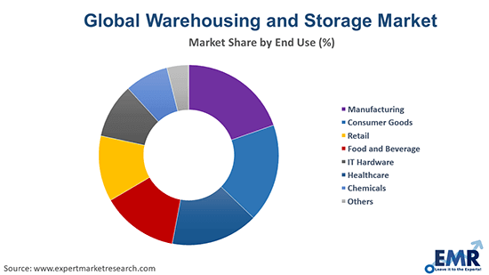https://www.expertmarketresearch.com/files/images/Global-Warehousing-and-Storage-Market-By-End-Use.png