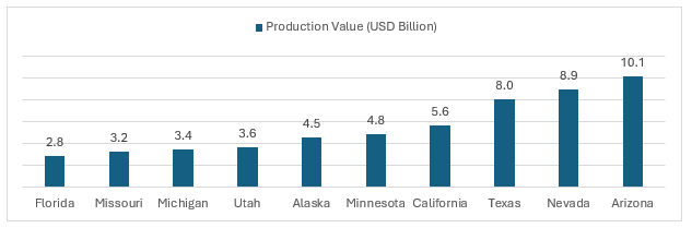 United States Engine Driven Welders Market