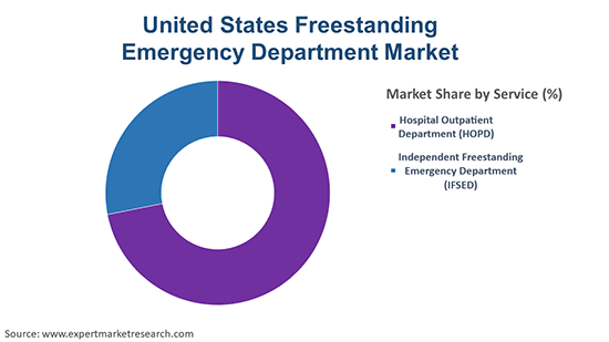 United States Freestanding Emergency Department Market By Service