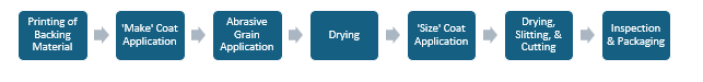 Abrasive Paper Manufacturing Plant Project Report