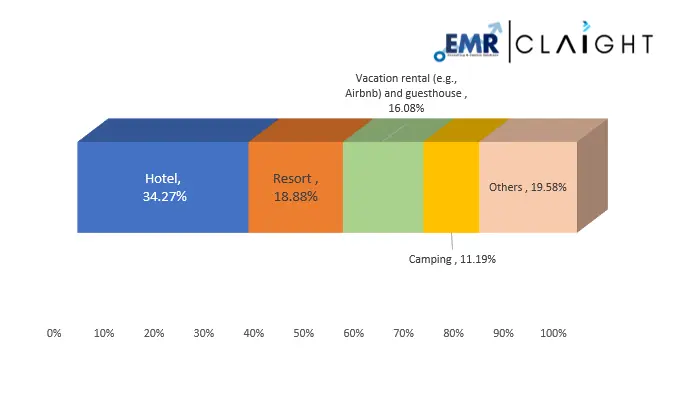 Accommodation Preferences of People While Travelling