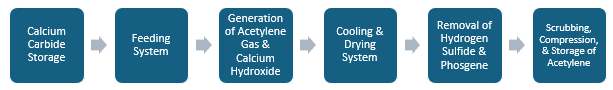 Acetylene Gas Manufacturing Plant Project Report