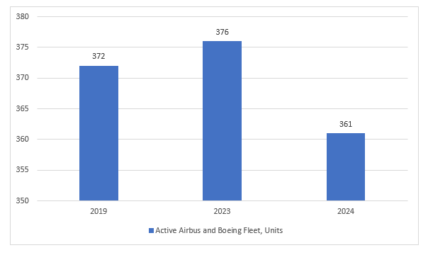 Australia Aviation Market