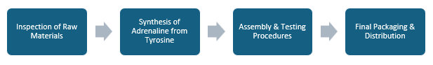 Adrenaline Manufacturing Plant Project Report
