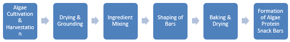 Algae Protein Snack Bars Manufacturing Plant Project Report