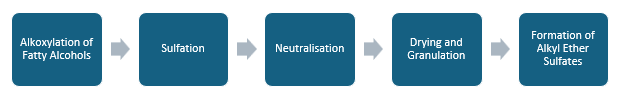 Alkyl Ether Sulfates Manufacturing Plant Project Report