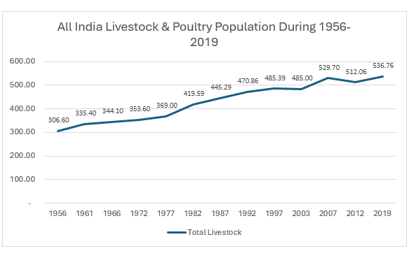 All India Livestock & Poultry Population During 1956-2019