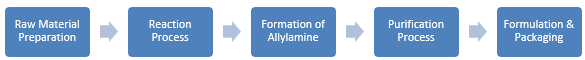 Allylamine Manufacturing Plant Project Report