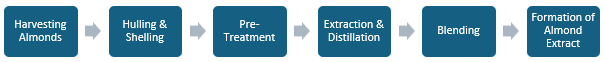 Almond Extract Manufacturing Plant Project Report