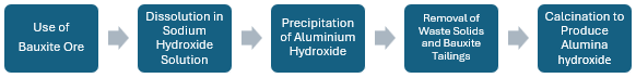 Aluminium Hydroxide Manufacturing Plant Project Report