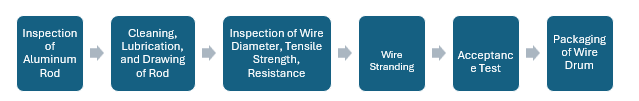 Aluminium Wire Drawing Manufacturing Plant Project Report