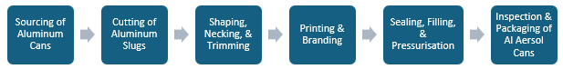 Aluminum Aerosol Cans Manufacturing Plant Project Report