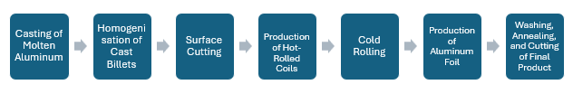 Aluminum Foil Manufacturing Plant Project Report