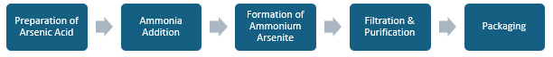 Ammonium Arsenite Manufacturing Plant Project Report