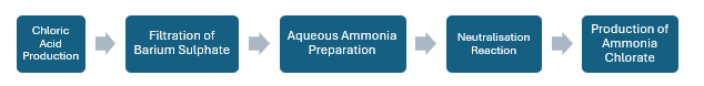 Ammonium Chlorate