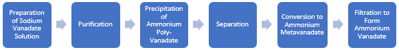 Ammonium Vanadate Manufacturing Plant Project Report