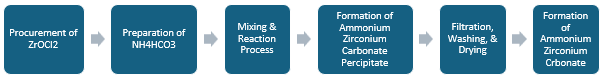 Ammonium Zirconium Carbonate Manufacturing Plant Project Report