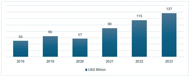 Figure: Annual Gross Booking of Uber (2018-2023) (USD Billion)