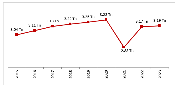 United States Car Rental Market