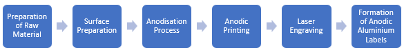 Anodic Aluminium Labels Manufacturing Plant Project Report
