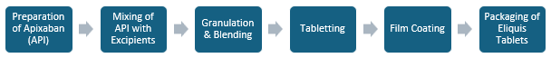 Apixaban (Eliquis) Manufacturing Plant Project Report