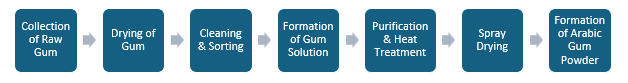 Arabic Gum Manufacturing Plant Project Report