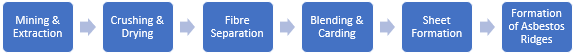 Asbestos Ridges Manufacturing Plant Project Report