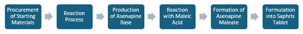 Asenapine (Saphris) Manufacturing Plant Project Report