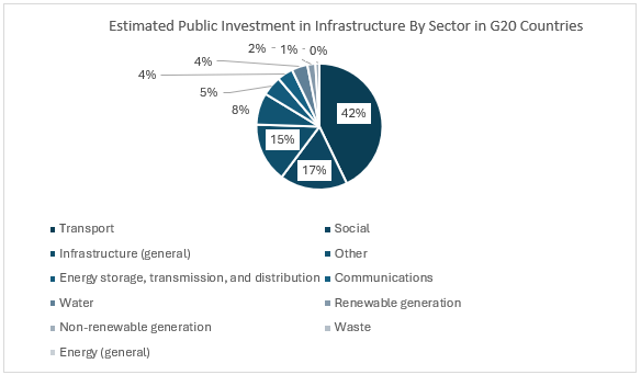 Assessed Public Investment in Infrastructure By Sector in G20 Countries