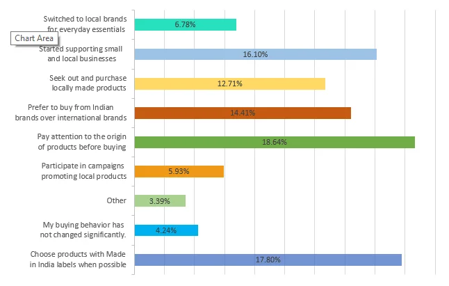 AtmaNirbhar Bharat Effect on local sales