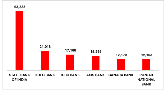 ATMs Operated by Major Banks in India (As of April 2024)