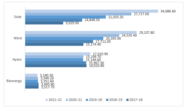 Australia Energy Storage Systems Market