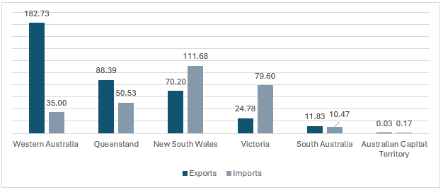 Figure: Australiaâ€™s Goods Trade by States (USD Billion), 2022-2023