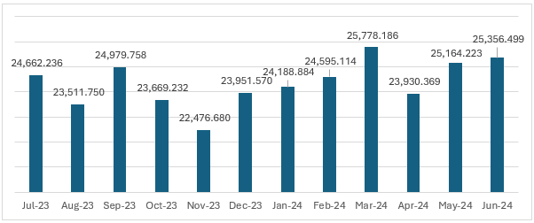 Figure: Australia's Total Imports (July 2023 -June 2024) (USD Million)