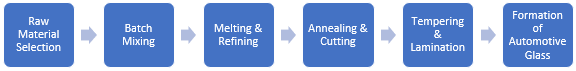 Automotive Glass Manufacturing Plant Project Report