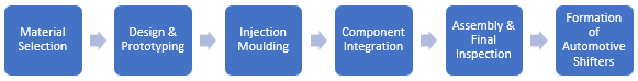 Automotive Shifter Manufacturing Plant Project Report