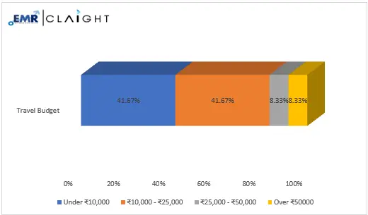 Average Amount Travellers Spend On A Trip